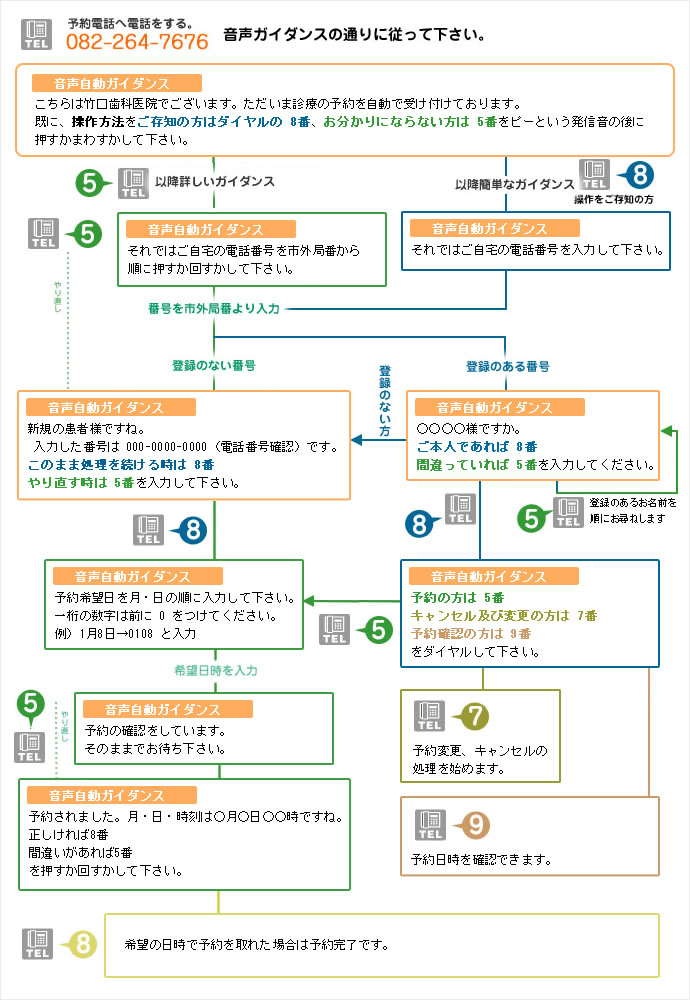 24時間自動受付の流れ